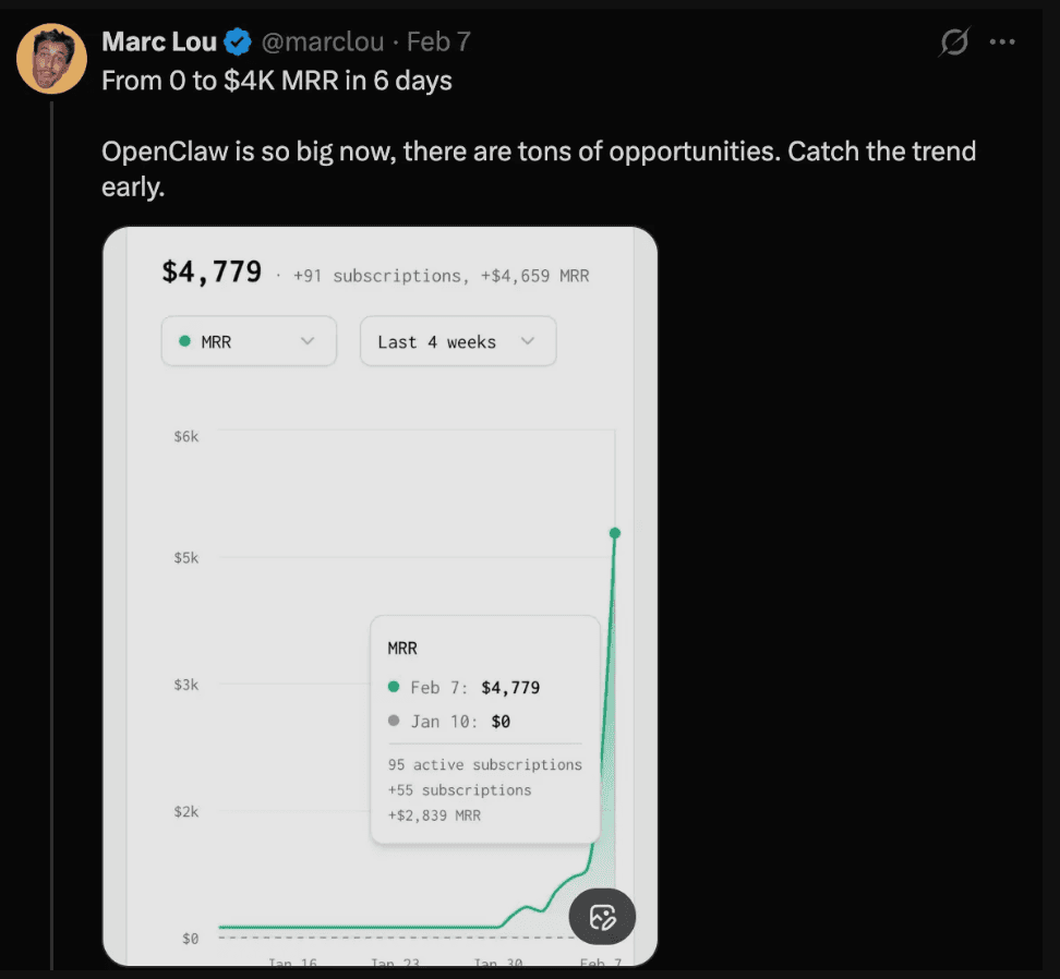 Marc Lou tweet showing $4K MRR in 6 days building on OpenClaw